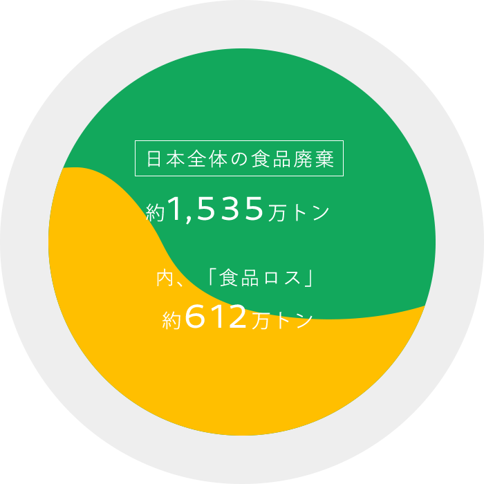 日本の食品廃棄量